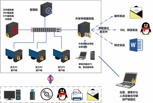 源代码防泄密