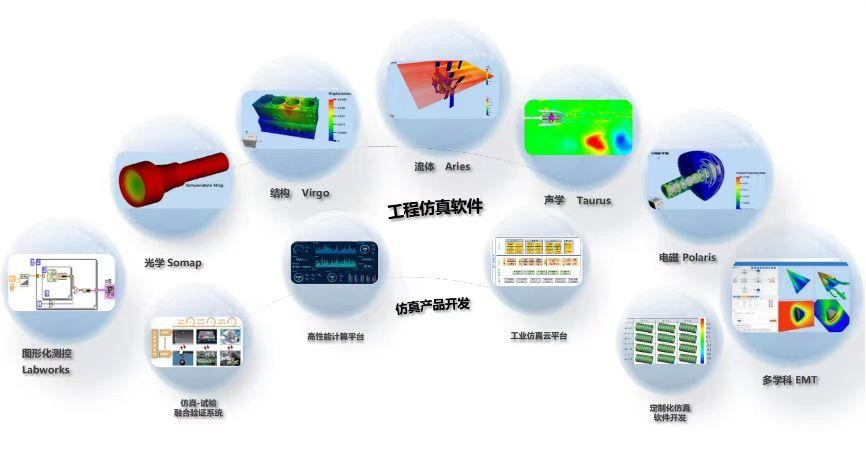 八大系列CAE产品全面开花 索辰科技为“国之重器”助力