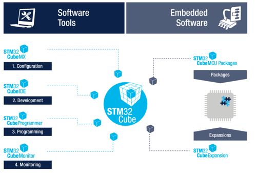 stm32开发层次介绍 转载