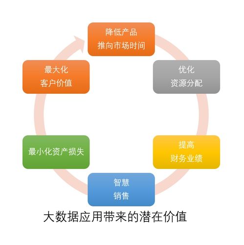 浅谈大数据如何应用