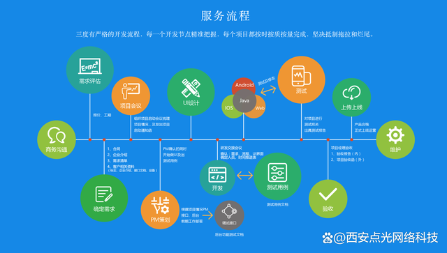 软件定制开发流程!